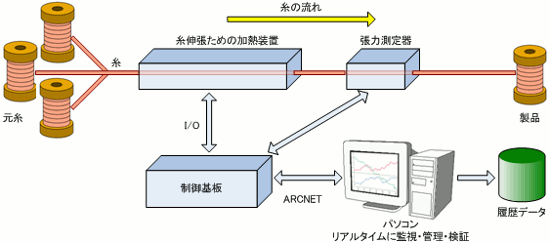 糸の張力測定システム(PCソフトウェア開発(VB),ARCNET)