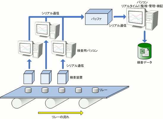 出荷検査データ計測制御PCソフト(PCソフトウェア開発(C#),I/O,RS-232C通信)