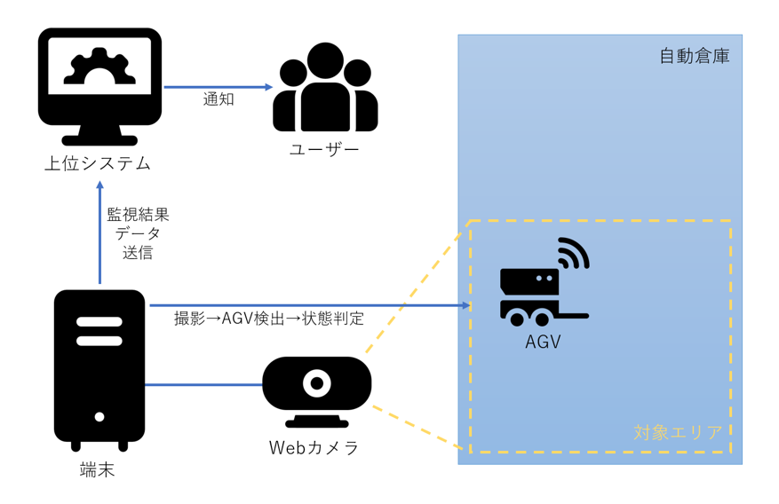 AGV監視システム(PCソフト開発(C#),画像処理,物体検出)