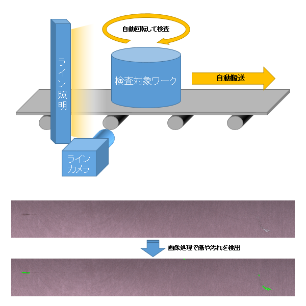 円形ワークの外観検査画像処理システム(PCソフト開発(C#),画像処理,ラインカメラ,PLC,I/O)