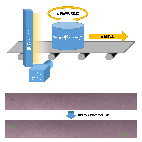 円形ワークの外観検査画像処理システム(PCソフトウェア開発(C#),画像処理,ラインカメラ,PLC,I/O)