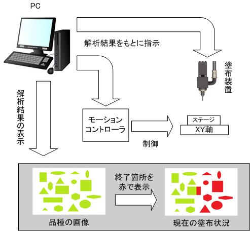 コーティング剤塗布機の画像処理・制御PCソフト(PCソフト開発(C#),画像処理,I/O,モータ制御)