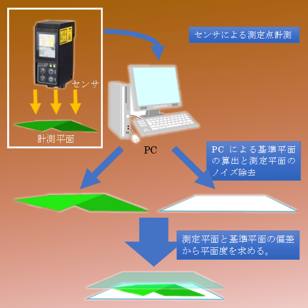 平面度算出画像処理PCソフト(PCソフト開発(C#),画像処理,変位センサ)