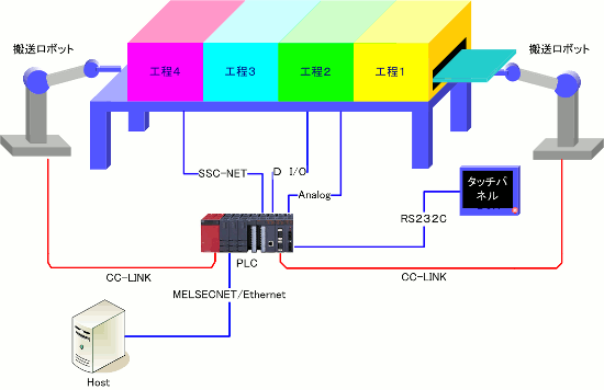 ガラス加工ライン制御ソフト(PLCソフト開発,I/O,A/D,D/A,搬送ロボット)