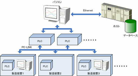 液晶製造ライン管理システム(PCソフト開発(C#),PLC,HSMS通信)