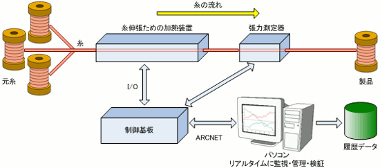 糸の張力測定システム(PCソフト開発(VB),ARCNET)