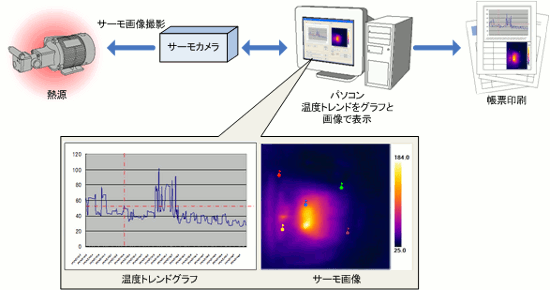 サーモカメラによる温度分布画像解析システム(PCソフト開発(C#),サーモカメラ,画像処理,I/O)