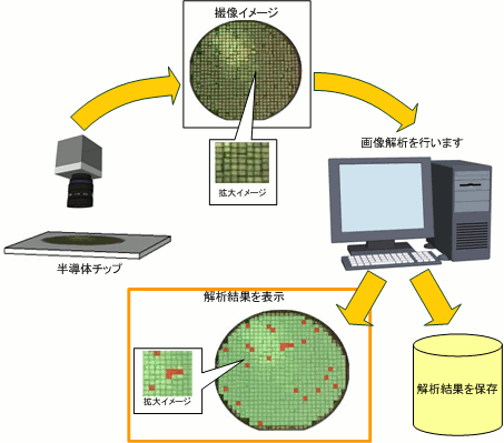 半導体チップの外形検査画像処理・計測制御PCソフト(PCソフトウェア開発(C#),データベース,画像処理,モーション制御,I/O,バーコードリーダ,制御ソフト改造)