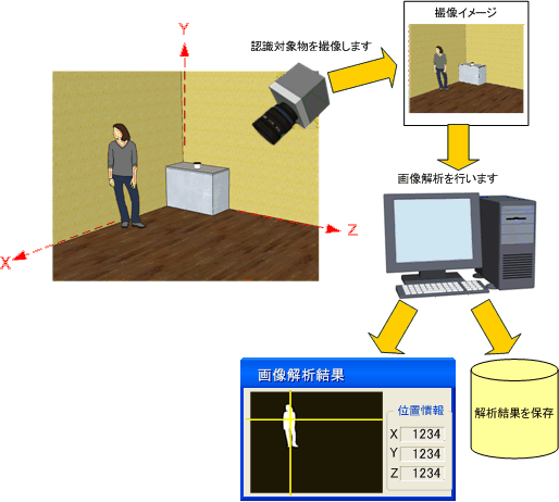 画像処理による３次元移動体の位置認識・制御PCソフト(PCソフト開発(C#),画像処理,モータ制御,I/O)