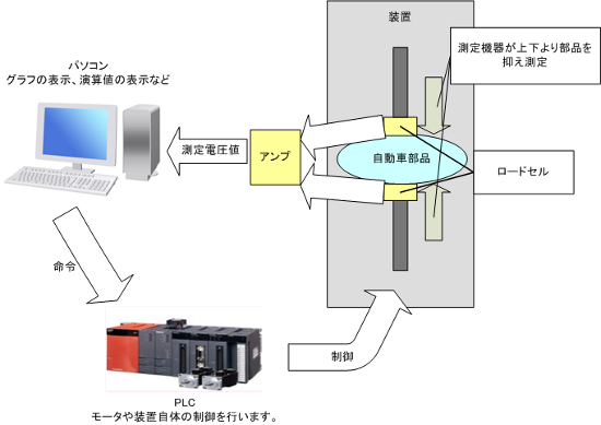 自動車部品荷重試験PCソフト(PCソフトウェア開発(C#),I/O,A/D,RS-232C通信,PLC,制御ソフト改造)