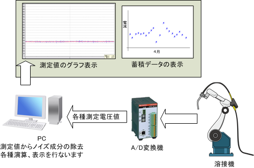 溶接機の電気特性データ収集システム(PCソフト開発(C#),A/D,FFT演算)