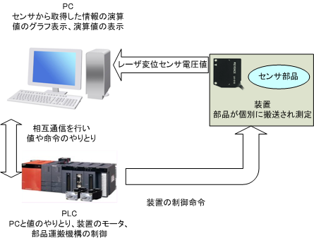 センサ部品形状検査PCソフト(PCソフトウェア開発(C#),A/D,I/O,PLC)