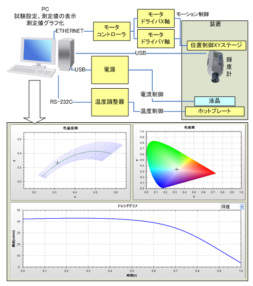 液晶パネルの光学特性劣化測定システム(システム設計,PCソフト開発(C#),RS-232C通信,モータ制御,輝度計,温調,マルチメータ,光学測定,色演算)