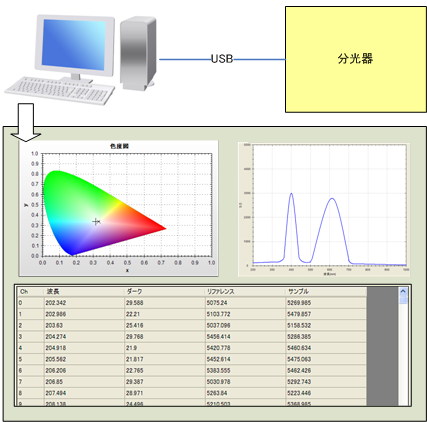 分光器性能評価用の光学計測PCソフト(PCソフト開発(C#),分光器,光学測定,色演算)