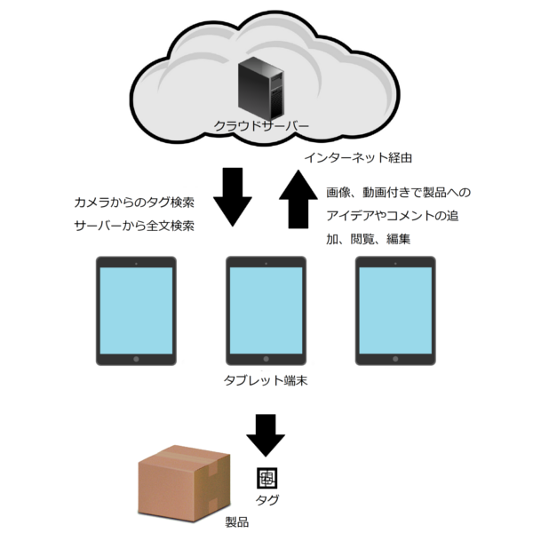 製品アイデア共有システム(PCソフト開発(C#),画像処理,データベース)