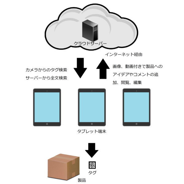 製品アイデア共有システム(PCソフトウェア開発(C#),画像処理,データベース)